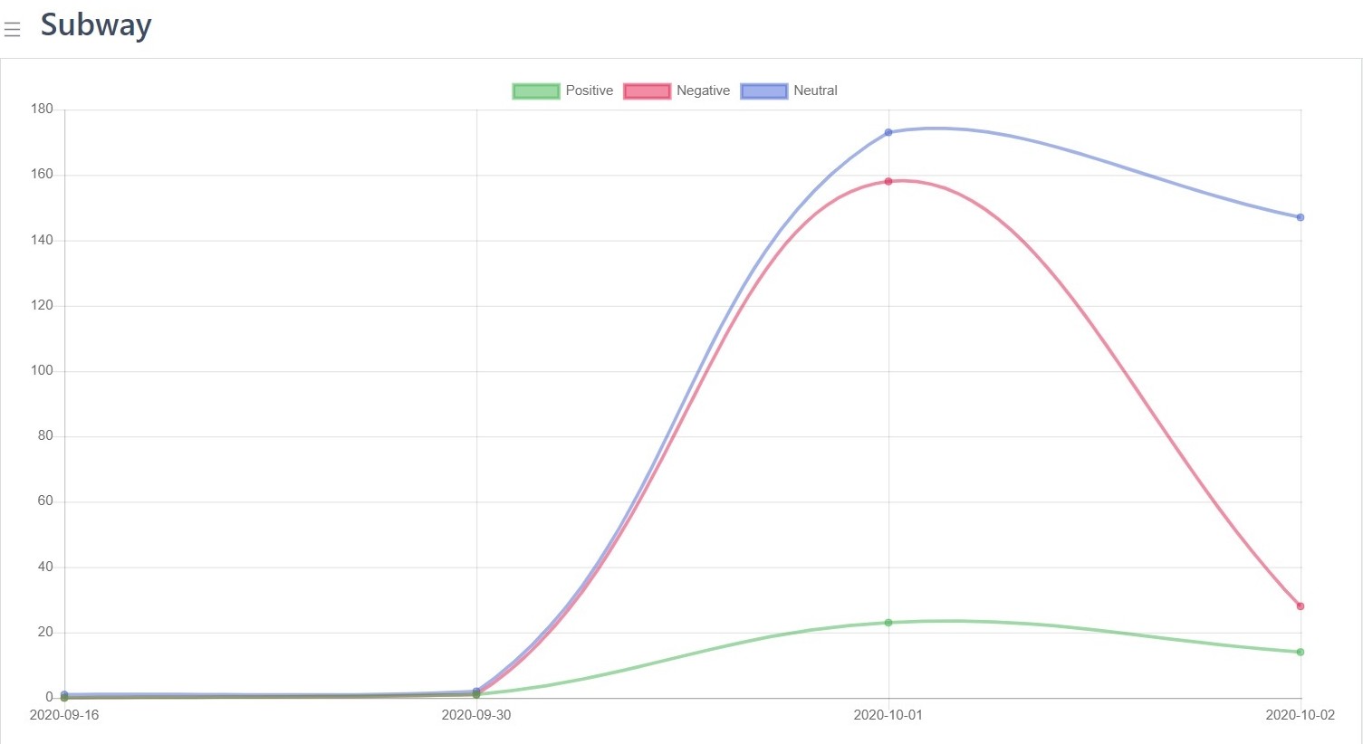 Twitter sentiment analysis for Subway’s bread after court ruling