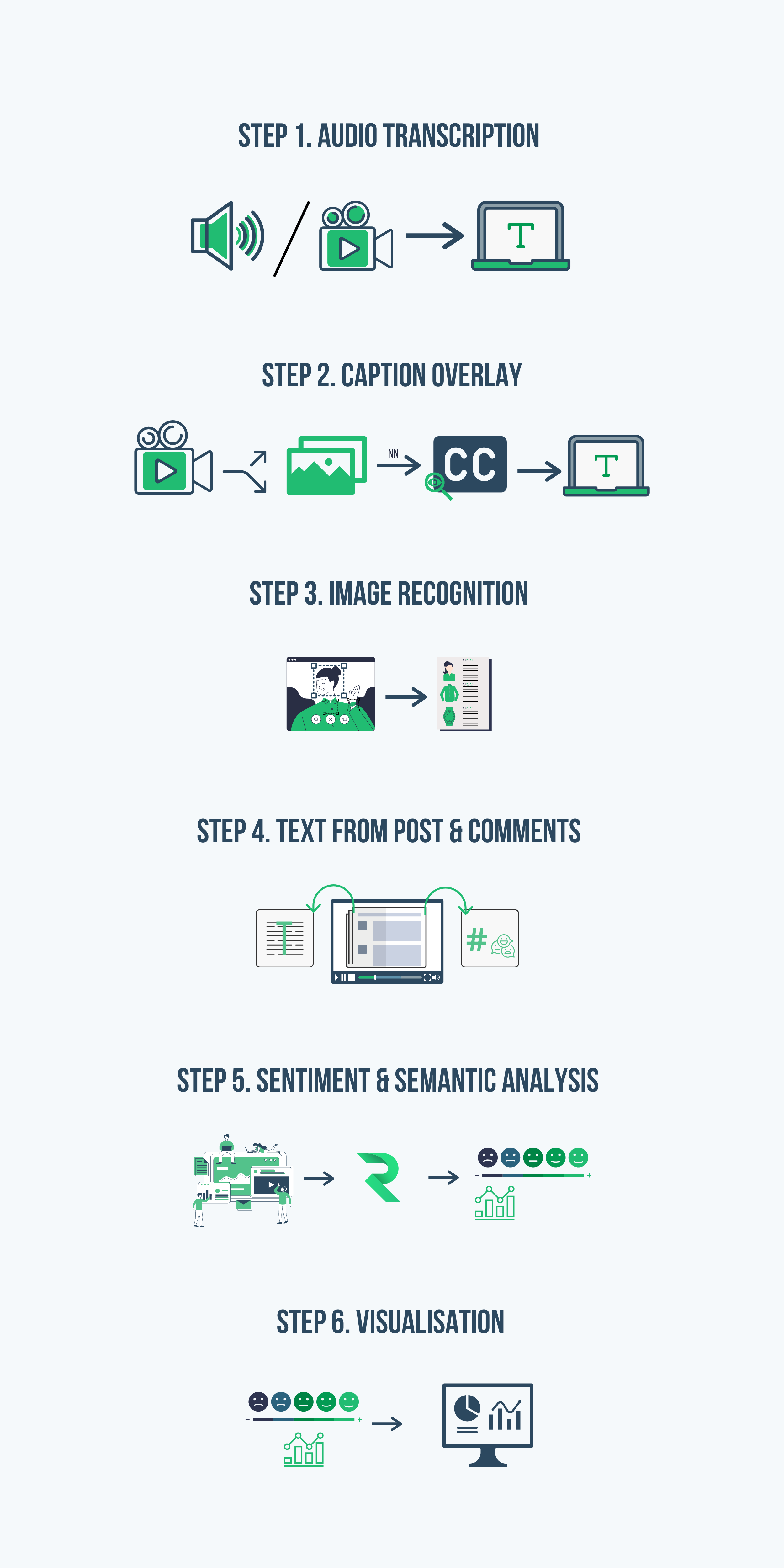 Process of Video AI