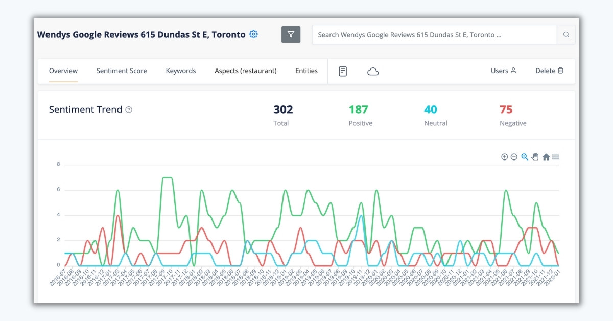 Wendy’s Google reviews sentiment trend Dundas street