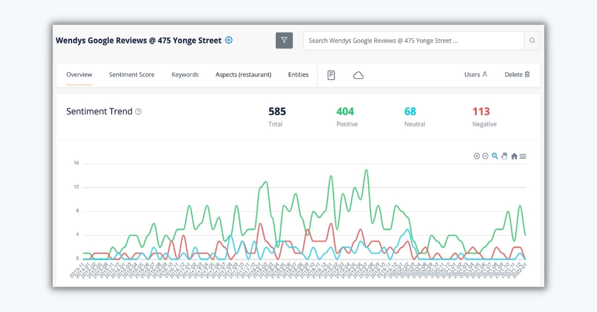 Wendy’s Google reviews sentiment trend Yonge street