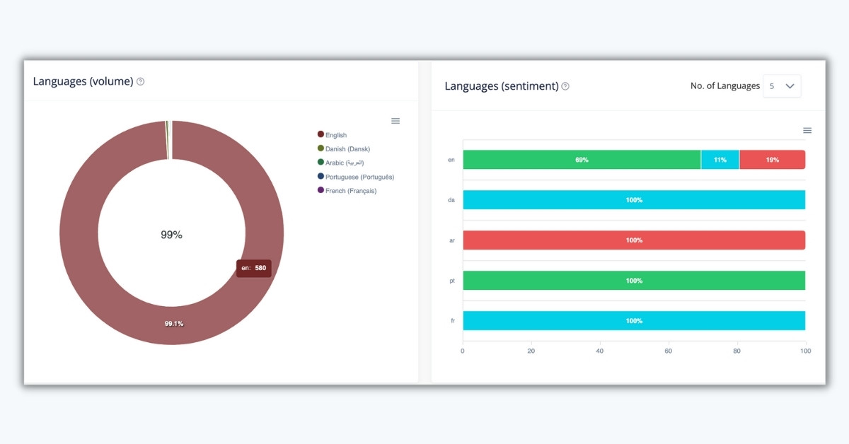 Wendy’s Google reviews multilingual sentiment analysis