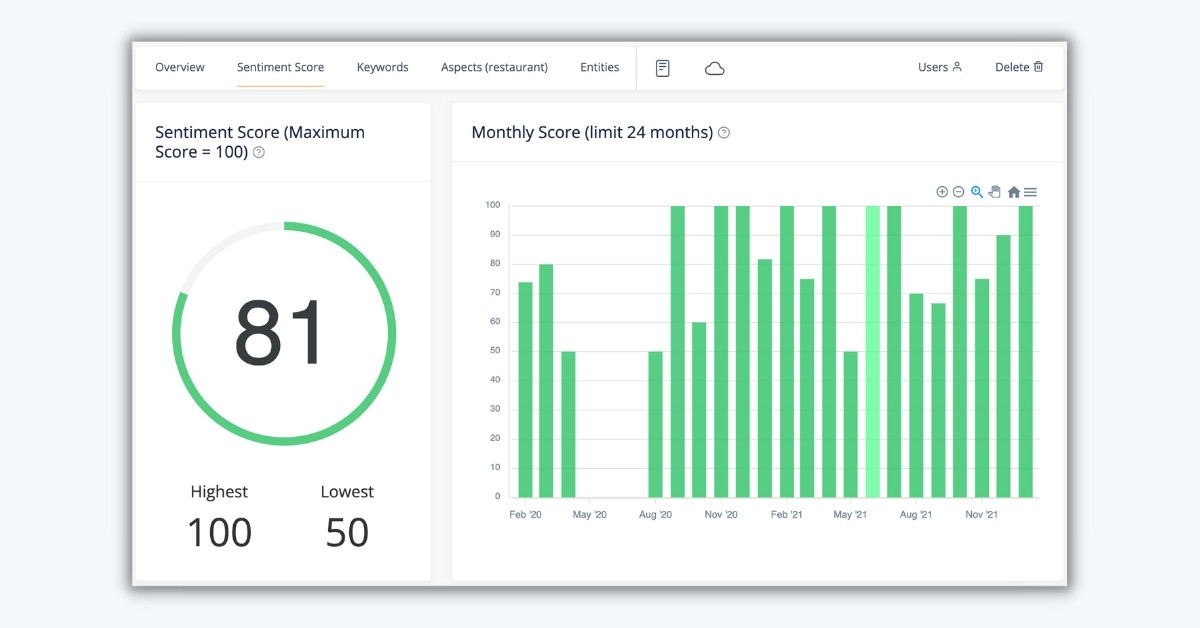 Brand sentiment score