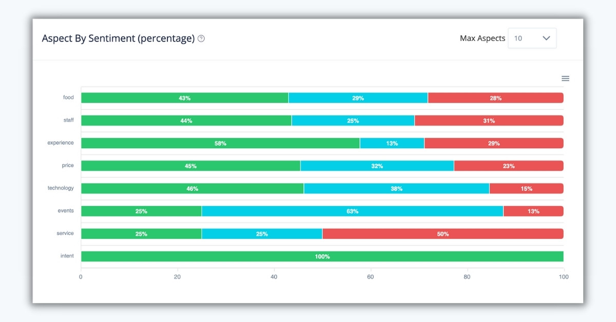 Wendy’s national roast day aspect by sentiment percentage