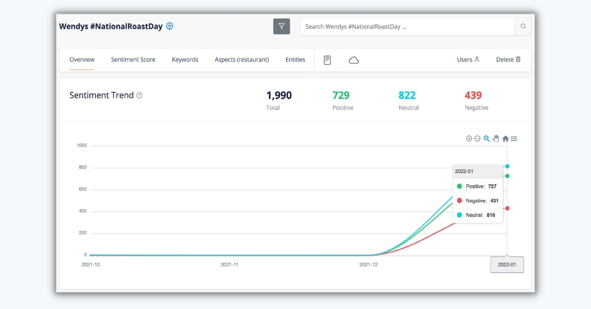 Wendy’s national roast day sentiment trend