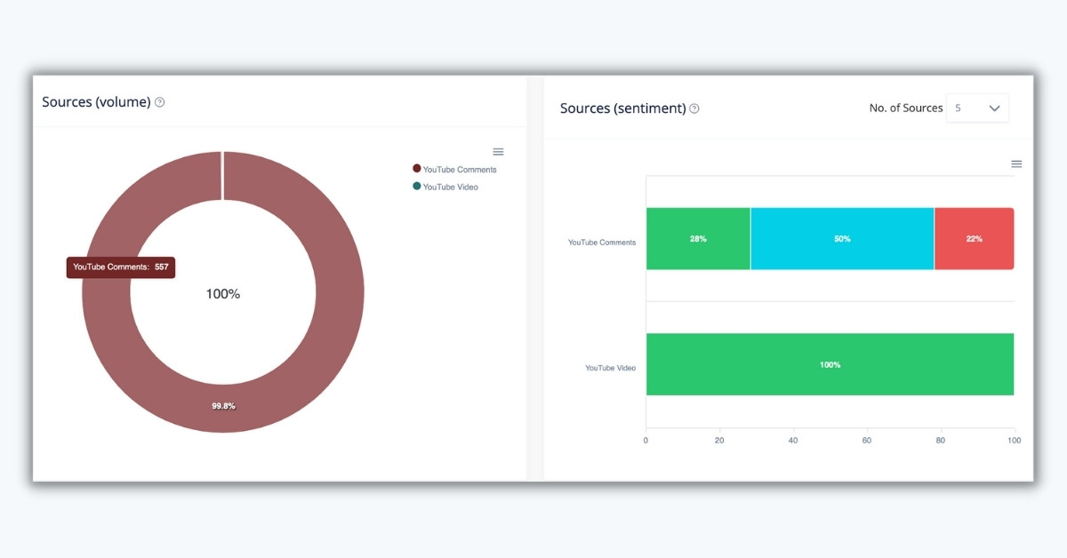 Wendy’s breakfast review from YouTube sentiment overview by type of data