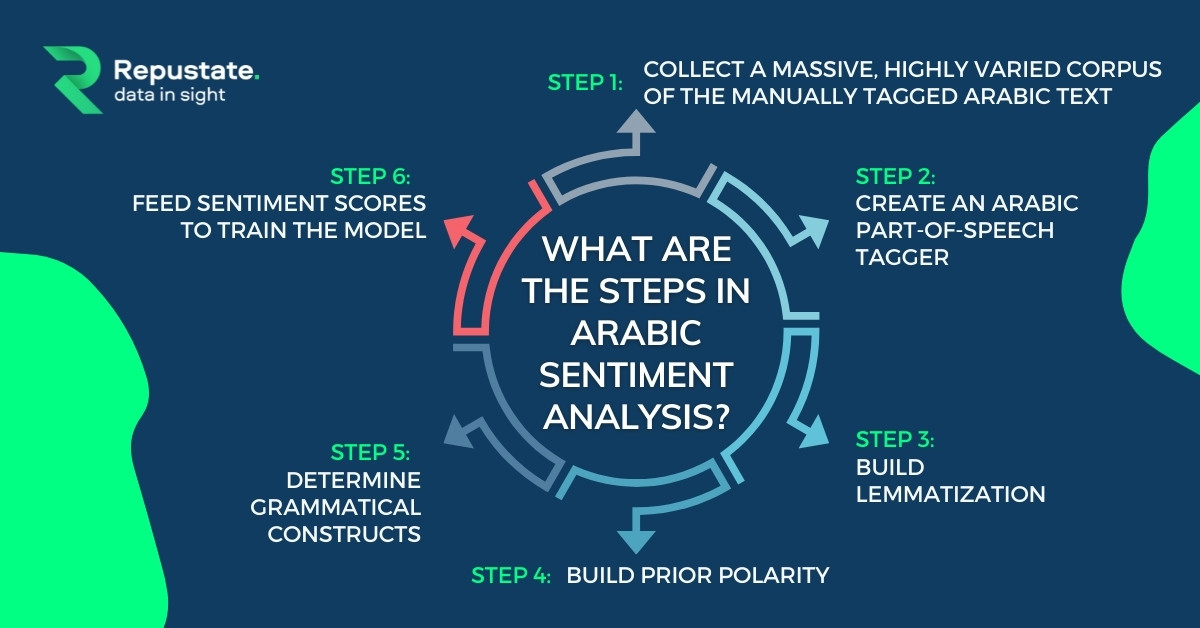 Steps For Doing Sentiment Analysis In Arabic Tweets