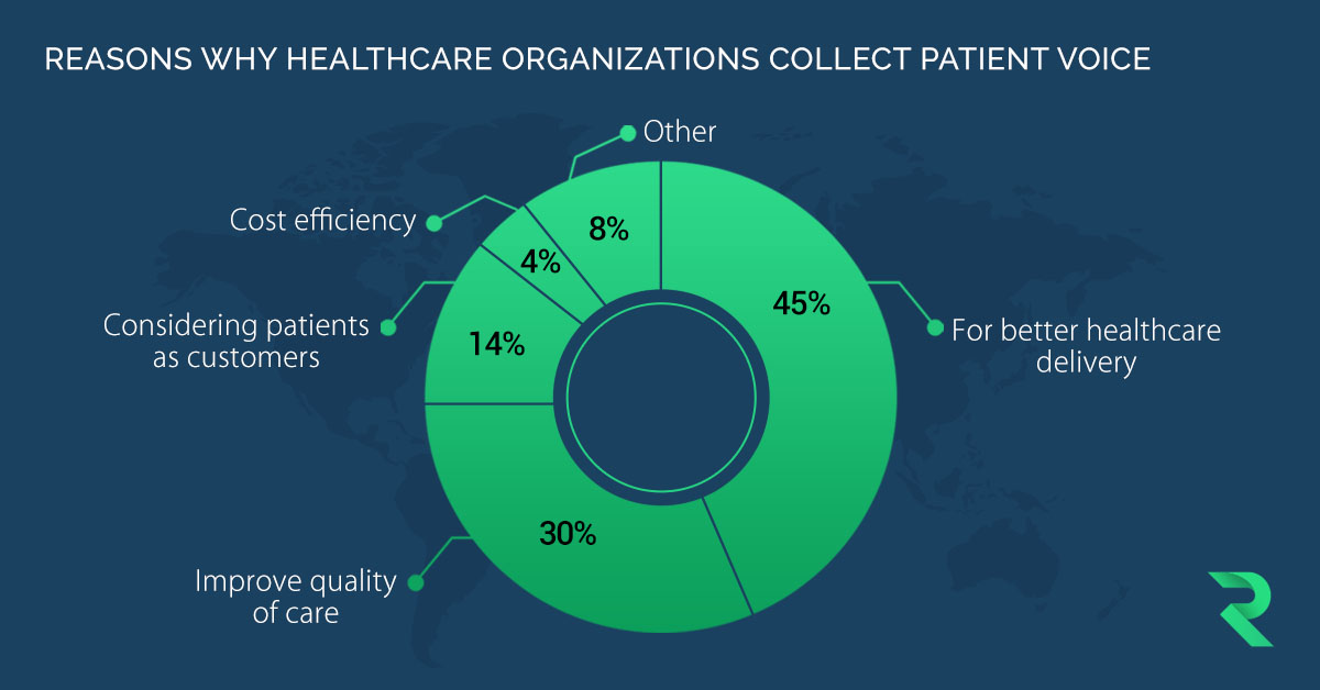 Reasons for collecting patient voice