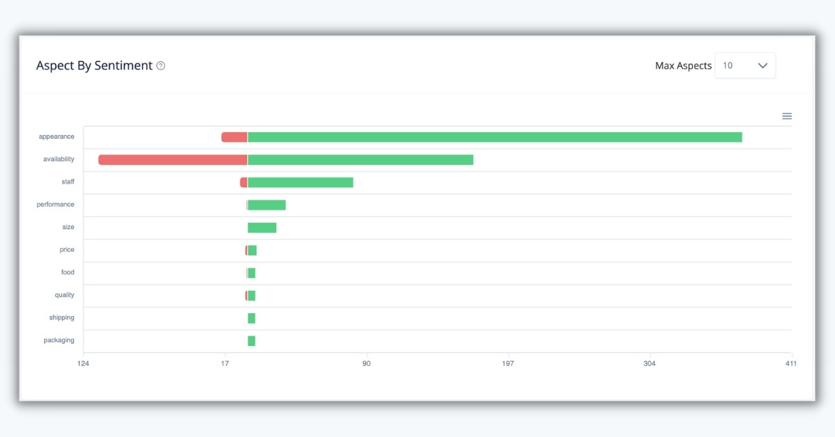 Aspect by sentiment analysis in YouTube Video Analytics