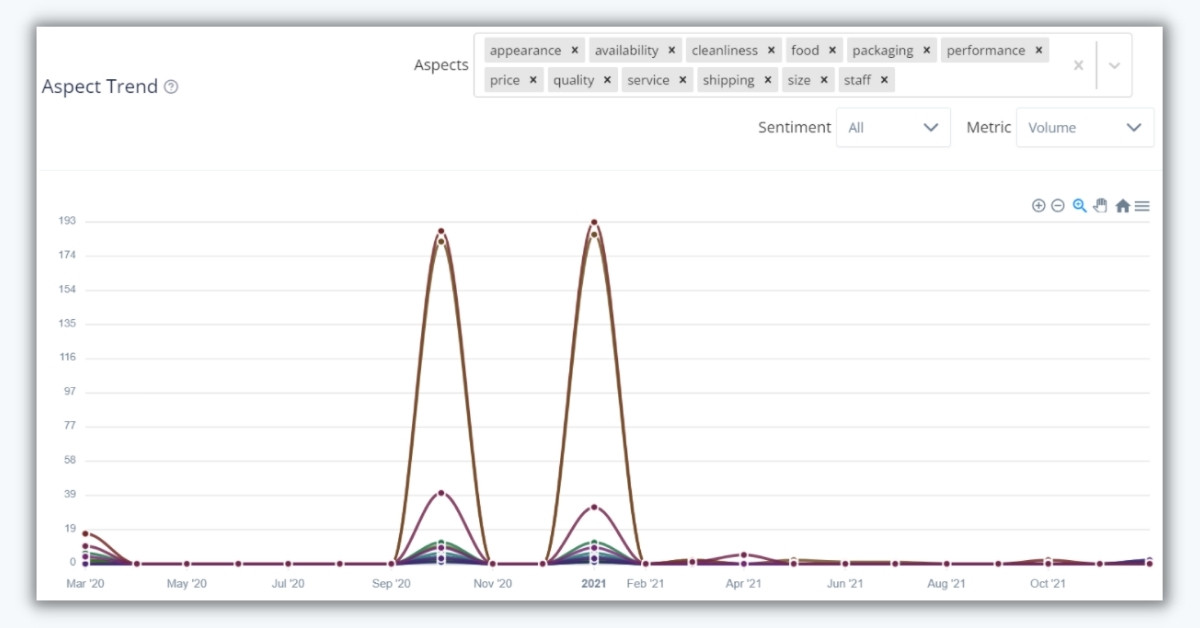 Aspect trend YouTube Video Analytics