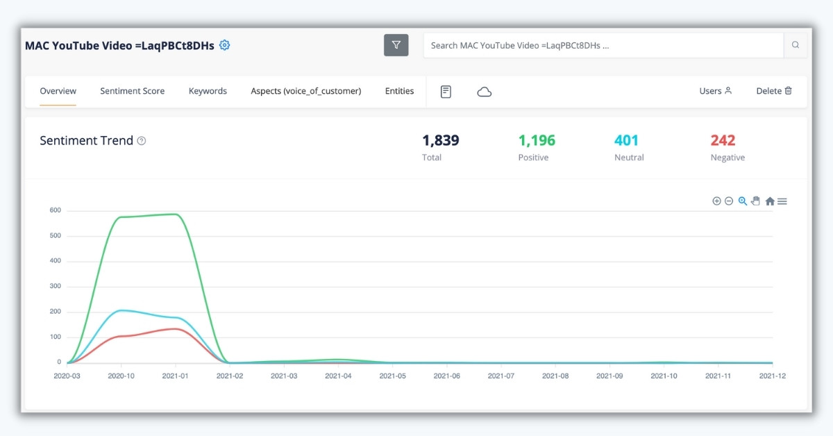 Comments mentioned over time with sentiment YouTube Video Analytics