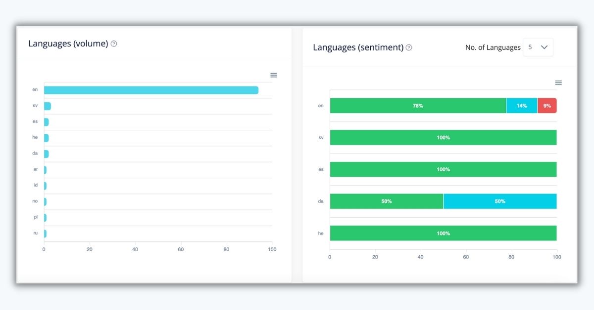 Multilingual sentiment analysis in YouTube Video Analytics