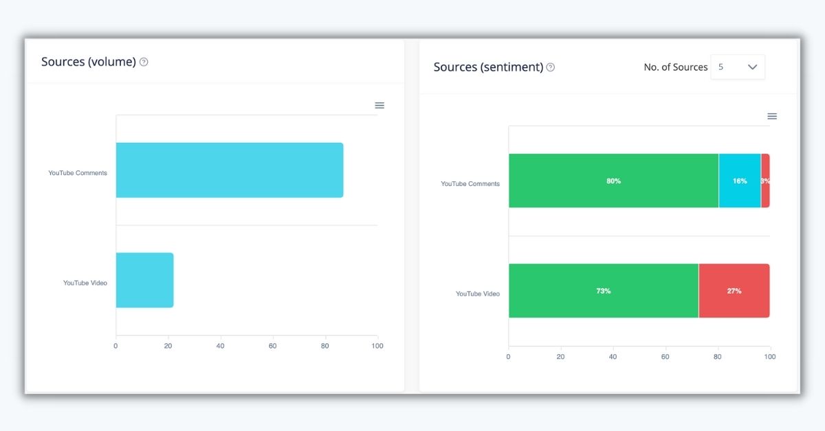 Sentiment by Volume and Source in YouTube Video Analytics