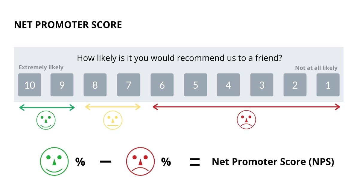 Net Promoter Score in Banking